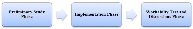 Fig. 1. A methodology phases for proposed
      crowd in 3600 panoramic view.